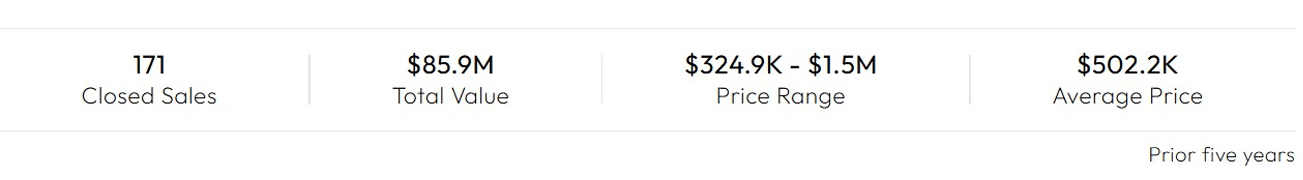 Volume Sold
